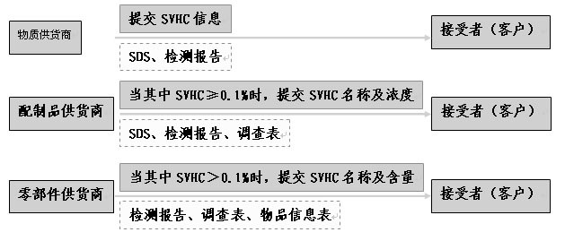 REACH認(rèn)證怎么收費？.png